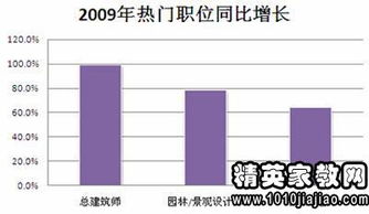 建筑师的岗位职责