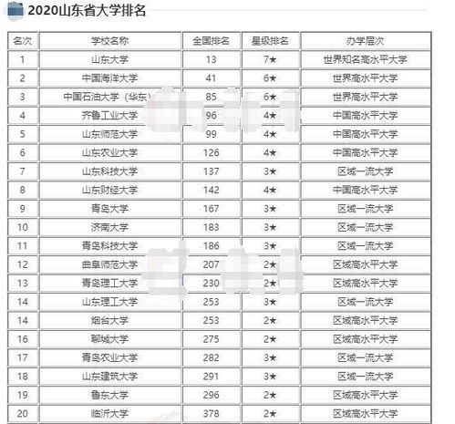 山东大学专业排名，山东大学专业排名一览表
