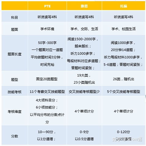 雅思与托福的区别?