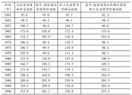 零售物价指数有什么概念区别?