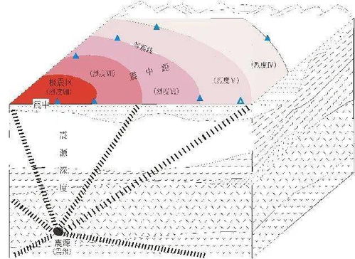 地震烈度和震级的区别是什么 如何区别地震烈度和震级