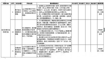 问题清单及整改措施，问题清单及整改措施2022