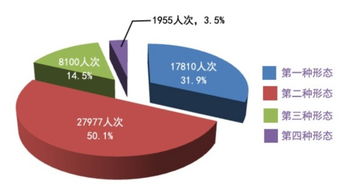 监督执纪“四种形态”是什么内容