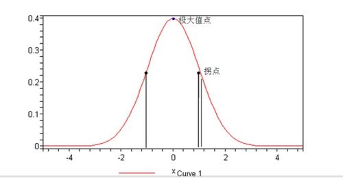 拐点是什么意思，拐点是什么意思是二阶导数为0的点