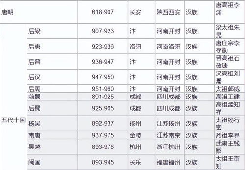 中国古代历史朝代顺序有哪些?