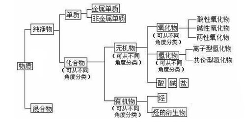 化合物的分类，化合物的分类思维导图