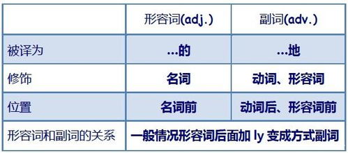 英语中副词修饰动词放在什么位置