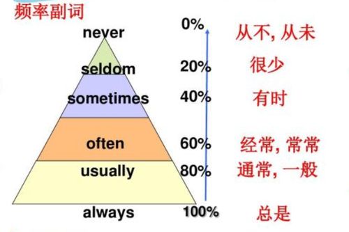 副词修饰动词放在什么位置，副词修饰形容词放在什么位置