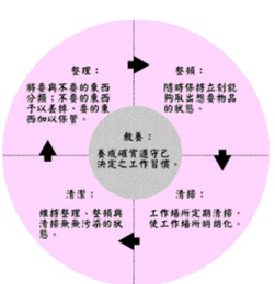5S管理法的具体内容有哪些?