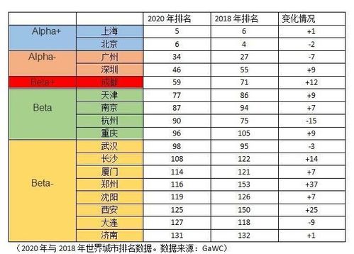 全球10大城市