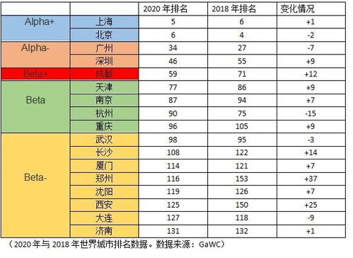 世界城市排名，世界城市排名gdp