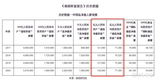 北京1亿以上富豪多少人
