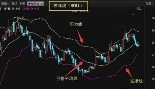 布林线怎么看，布林线怎么看涨跌