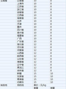 快递收费标准2019，快递收费标准2022价目表