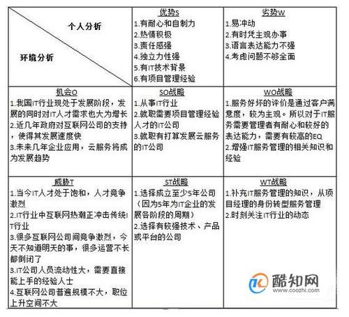 大学生swot自我分析