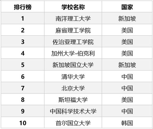 全球排名前十的大学