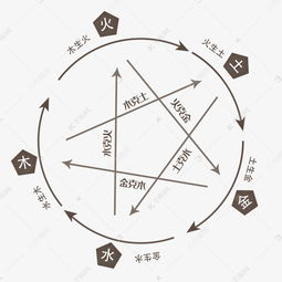 金木水火土五行