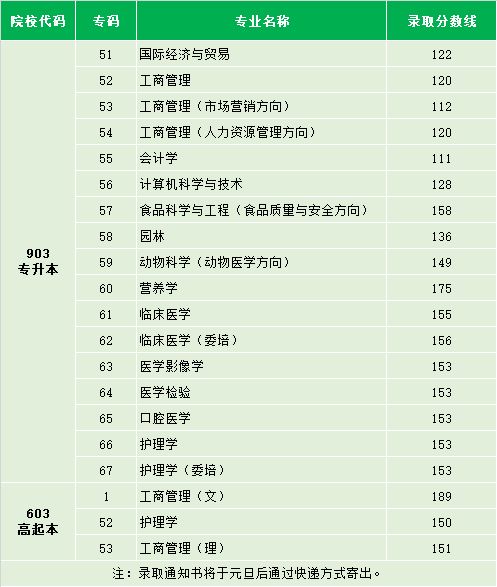 院校代码，院校代码怎么查