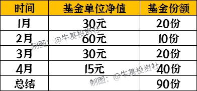 定投基金赎回技巧，定投基金赎回技巧是什么