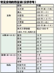 食物热量是怎么计算的啊?