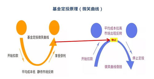 定投基金什么时候赎回?基金定投赎回技巧