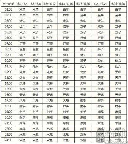怎么知道自己的上升星座