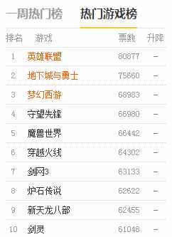 2012网络游戏排行榜，2012网络游戏排行榜前十