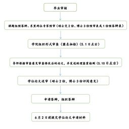 论文答辩流程