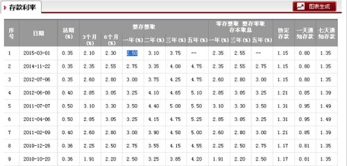 一万元定期一年的利息是多少