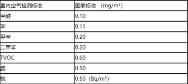 甲醛标准范围多少正常