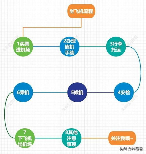 第一次坐飞机如何进行程序?
