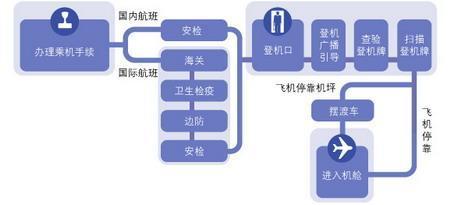 乘坐飞机的流程，乘坐飞机的流程及注意事项