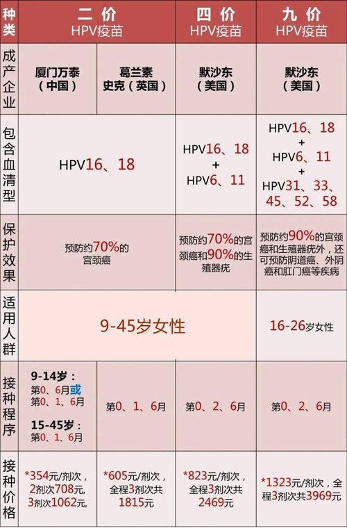 九价和四价，九价和四价的区别