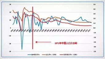 中国人口增长数量