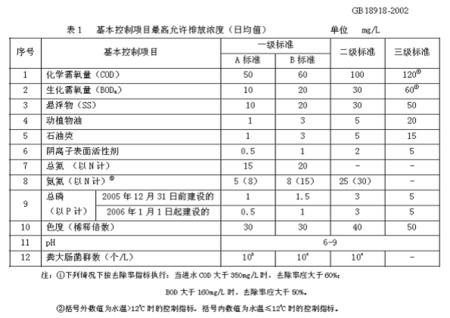 一级a标准