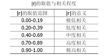 相关系数r的计算公式，相关系数r的计算公式推导
