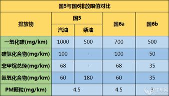 国5车和国6车的区别是什么?