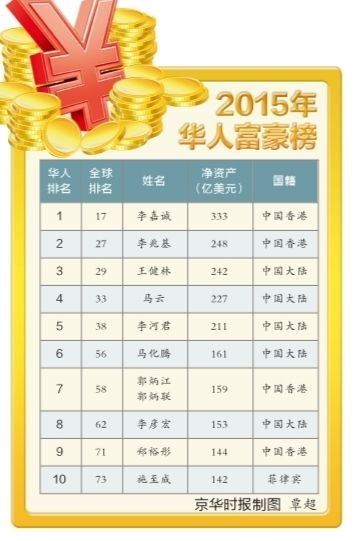 加拿大华人富豪榜第六名是谁