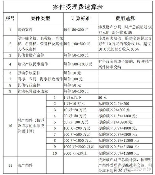 民事诉讼需要多少钱