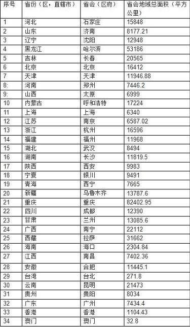 中国最大城市面积排名