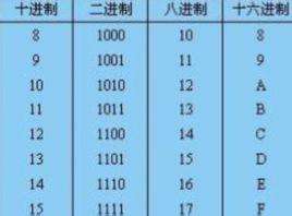 十进制转十六进制