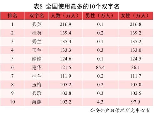 常用于人名的字
