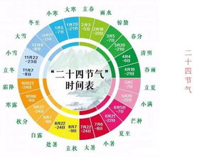 二十四节气顺序表口诀