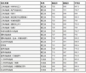 2023浙大考研录取分数线