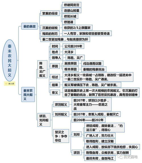 七年级上册历史思维导图