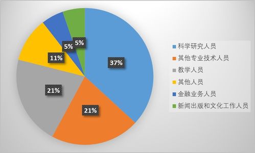 工作职位类别是什么