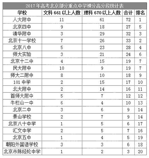 北京重点初中排名一览表