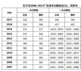 广东高考总分