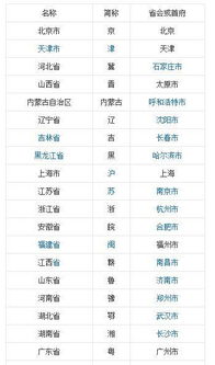中国34个省的简称分别是什么?