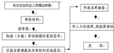 创业补助金怎么申请